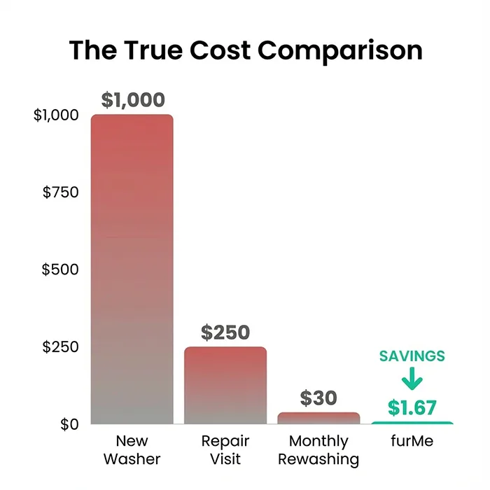 Cost comparison showing furMe value