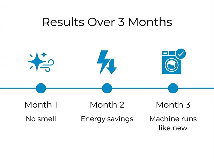Before and after results proof